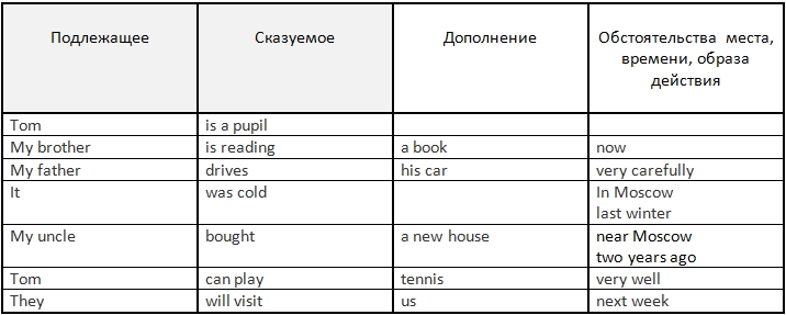 adverbs of frequency----