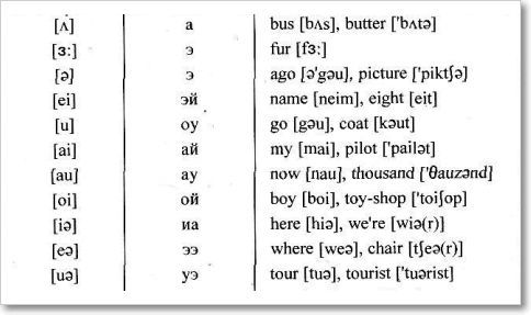 Английские слова на ай. Транскрипционные знаки английского языка таблица с произношением. Как с транскрипции написать слово на английском языке. Что такое транскрипция в английском языке 3 класс. Транскрипция английских звуков.